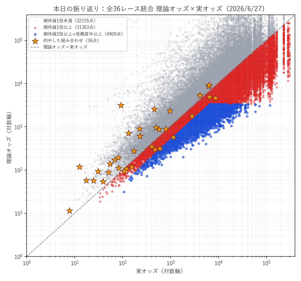 全36レース統合の散布図。的中した組み合わせを金色の星で強調表示