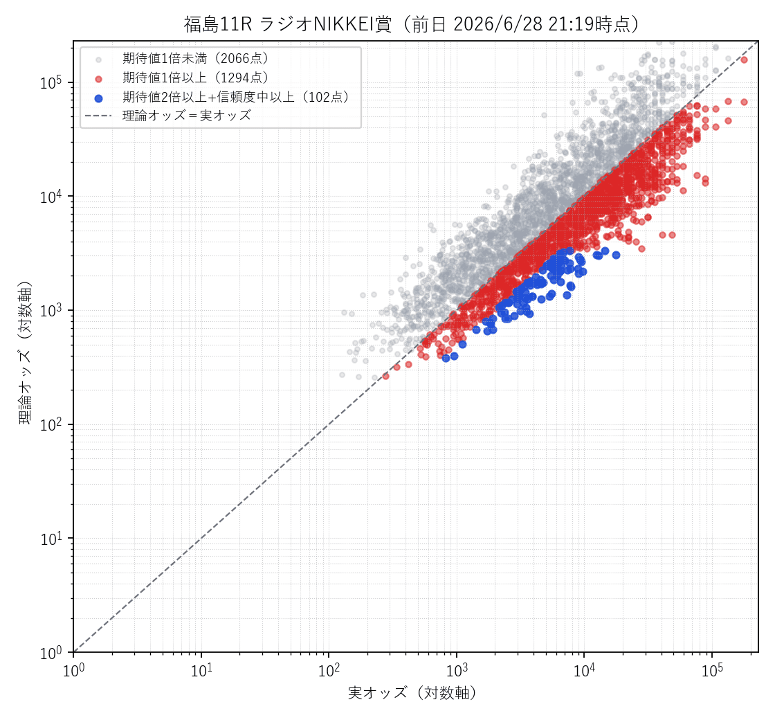 福島11R 実オッズ×理論オッズの散布図