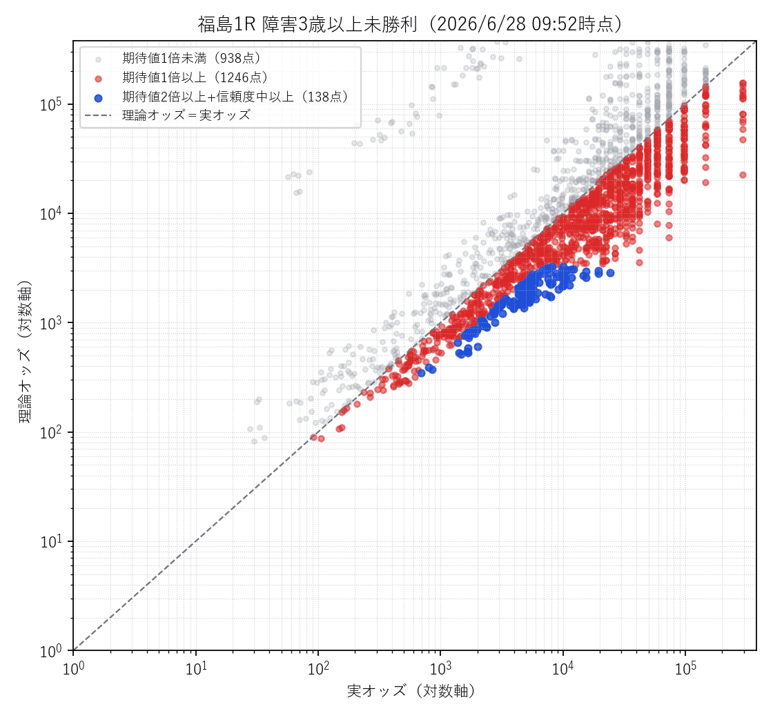 福島1R 実オッズ×理論オッズの散布図