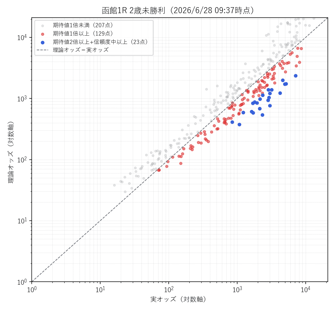 函館1R 実オッズ×理論オッズの散布図