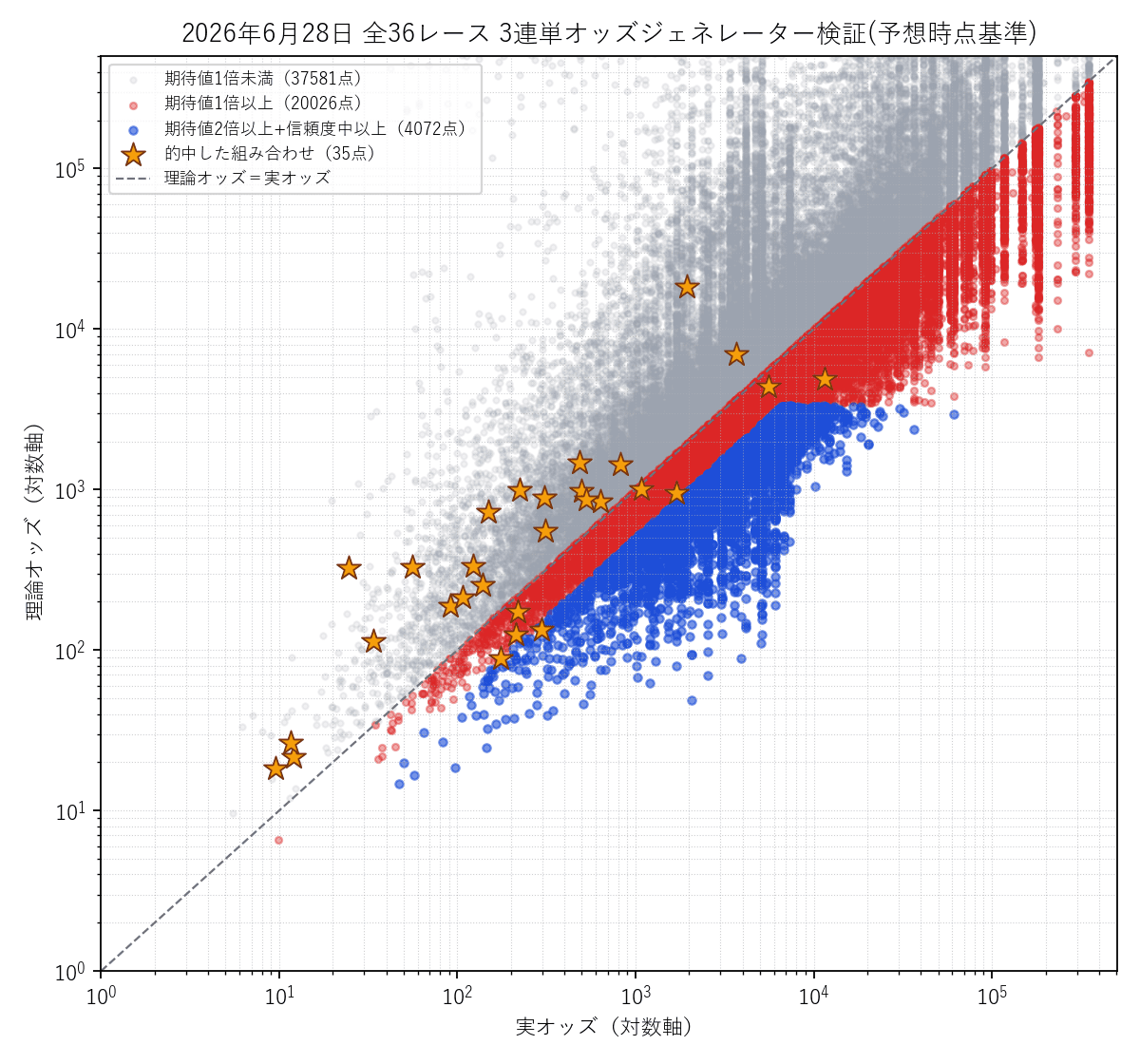 全36レース統合の散布図。的中した組み合わせを金色の星で強調表示