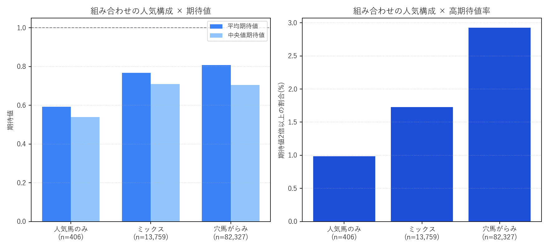 組み合わせの人気構成別に見た期待値(平均・中央値・期待値2倍以上の割合)