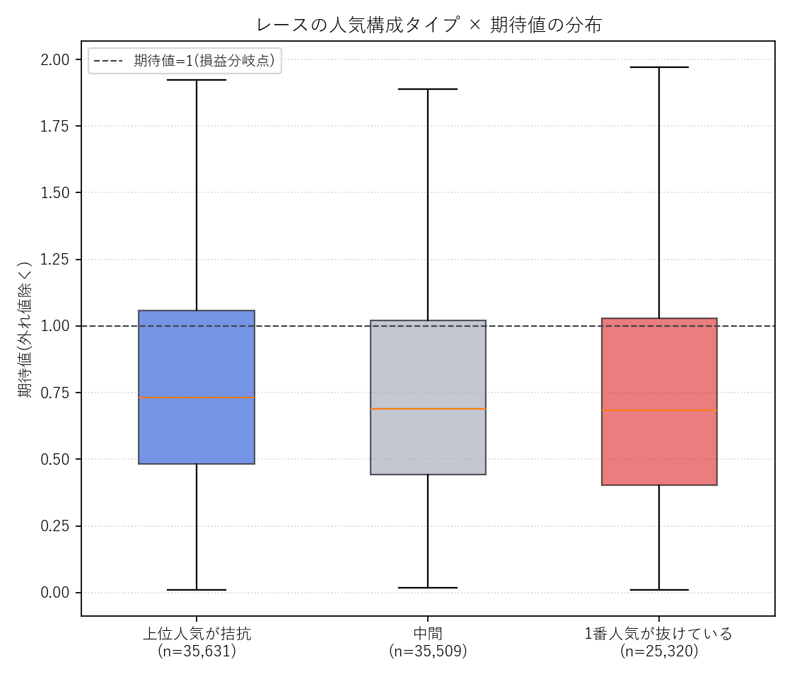 レースの人気構成タイプ別に見た期待値の分布(箱ひげ図)
