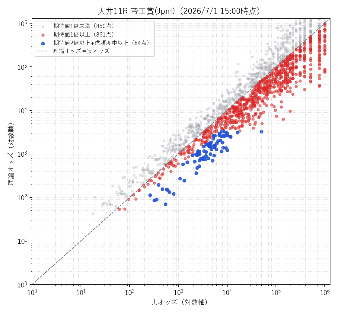 大井11R 実オッズ×理論オッズの散布図