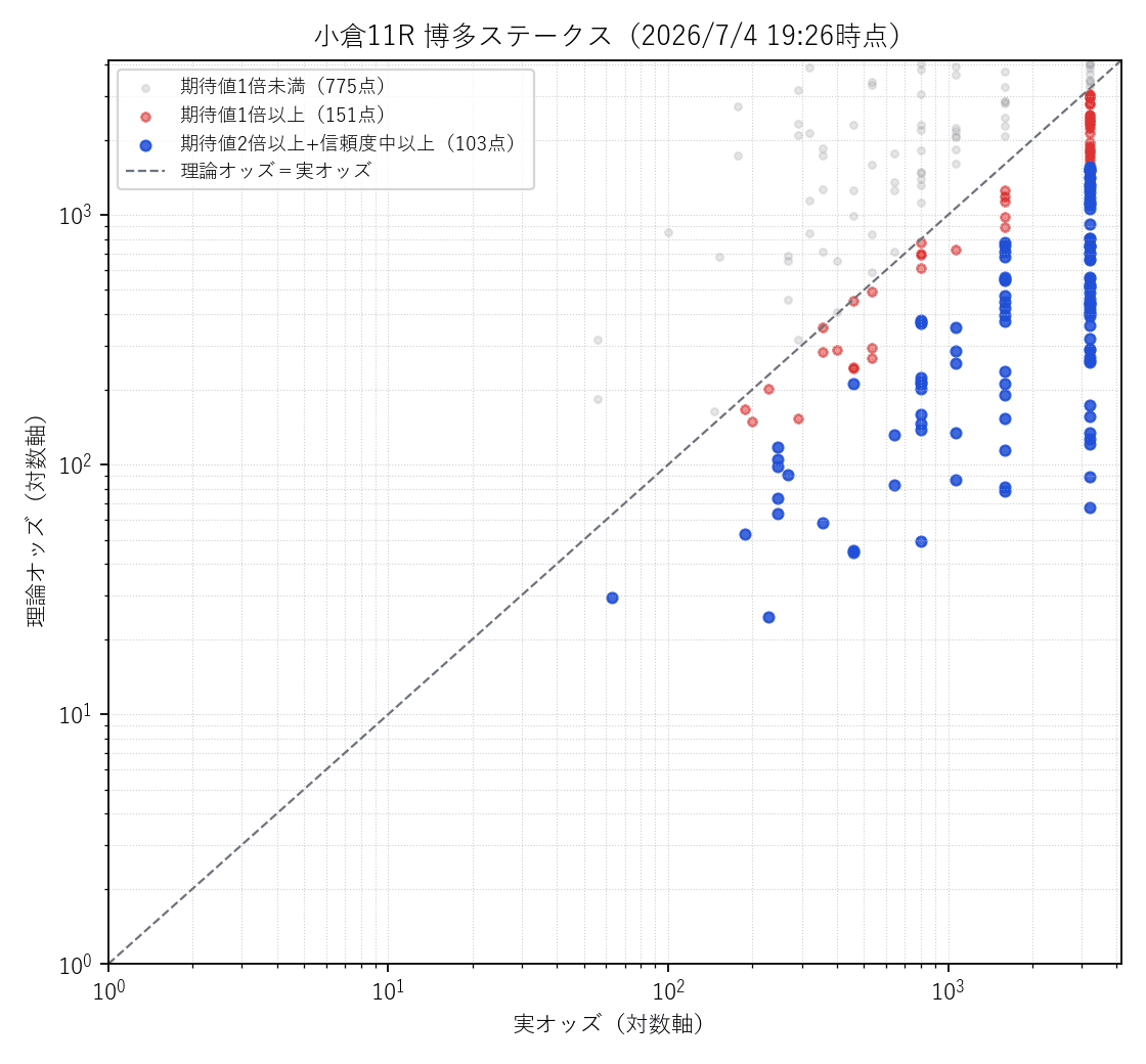 小倉11R 博多ステークス 実オッズ×理論オッズの散布図