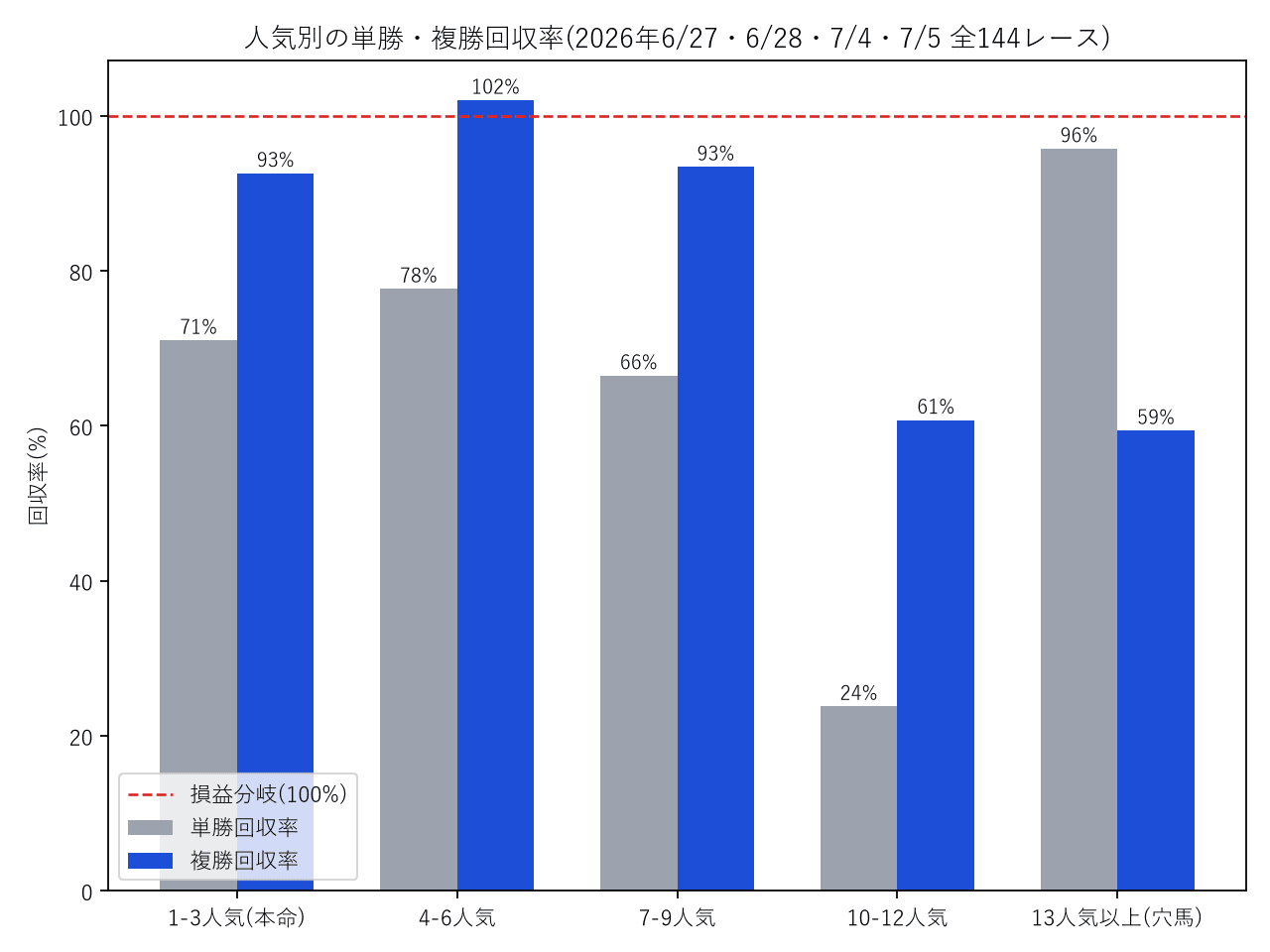 人気グループ別の単勝・複勝回収率の棒グラフ