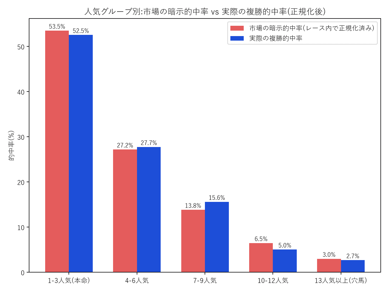 人気グループ別の市場暗示的中率と実際の複勝的中率の比較グラフ