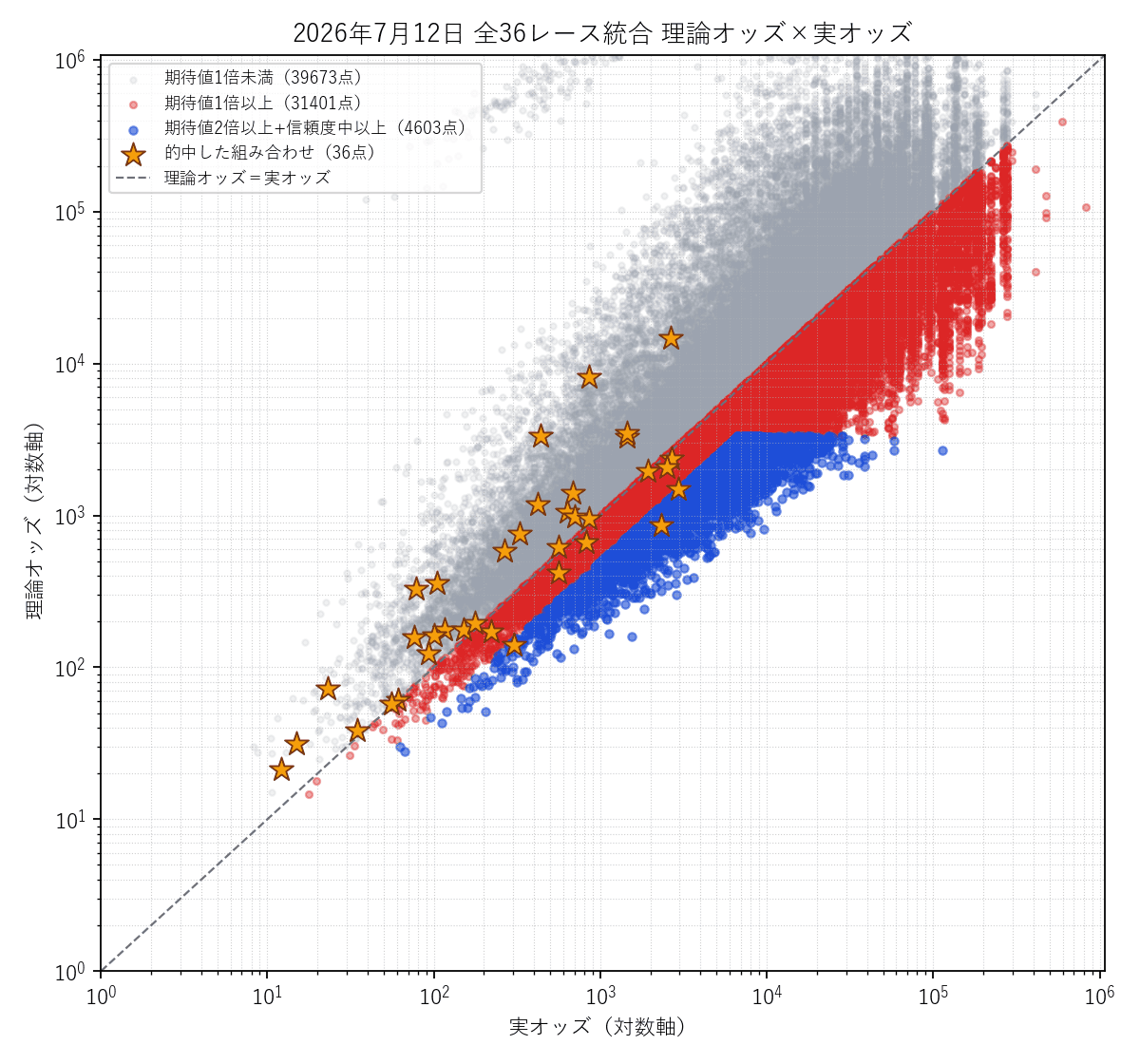 全36レース統合の散布図。的中した組み合わせを金色の星で強調表示