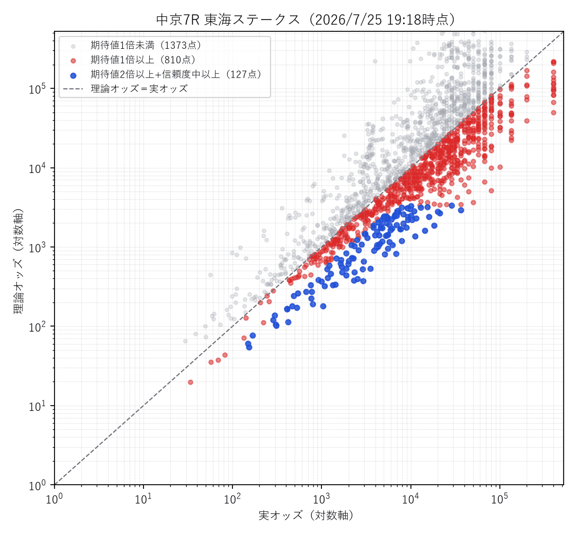 中京7R 東海ステークス 実オッズ×理論オッズの散布図(前日オッズ基準)