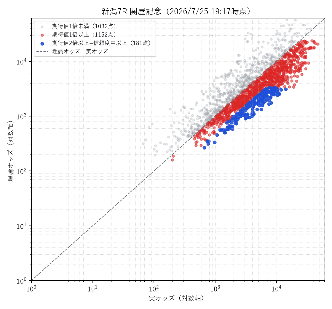 新潟7R 関屋記念 実オッズ×理論オッズの散布図(前日オッズ基準)