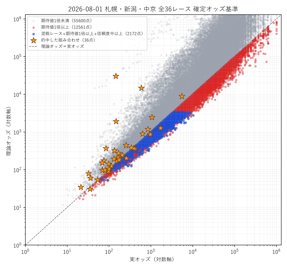 全36レース統合の散布図。的中した組み合わせを金色の星で強調表示