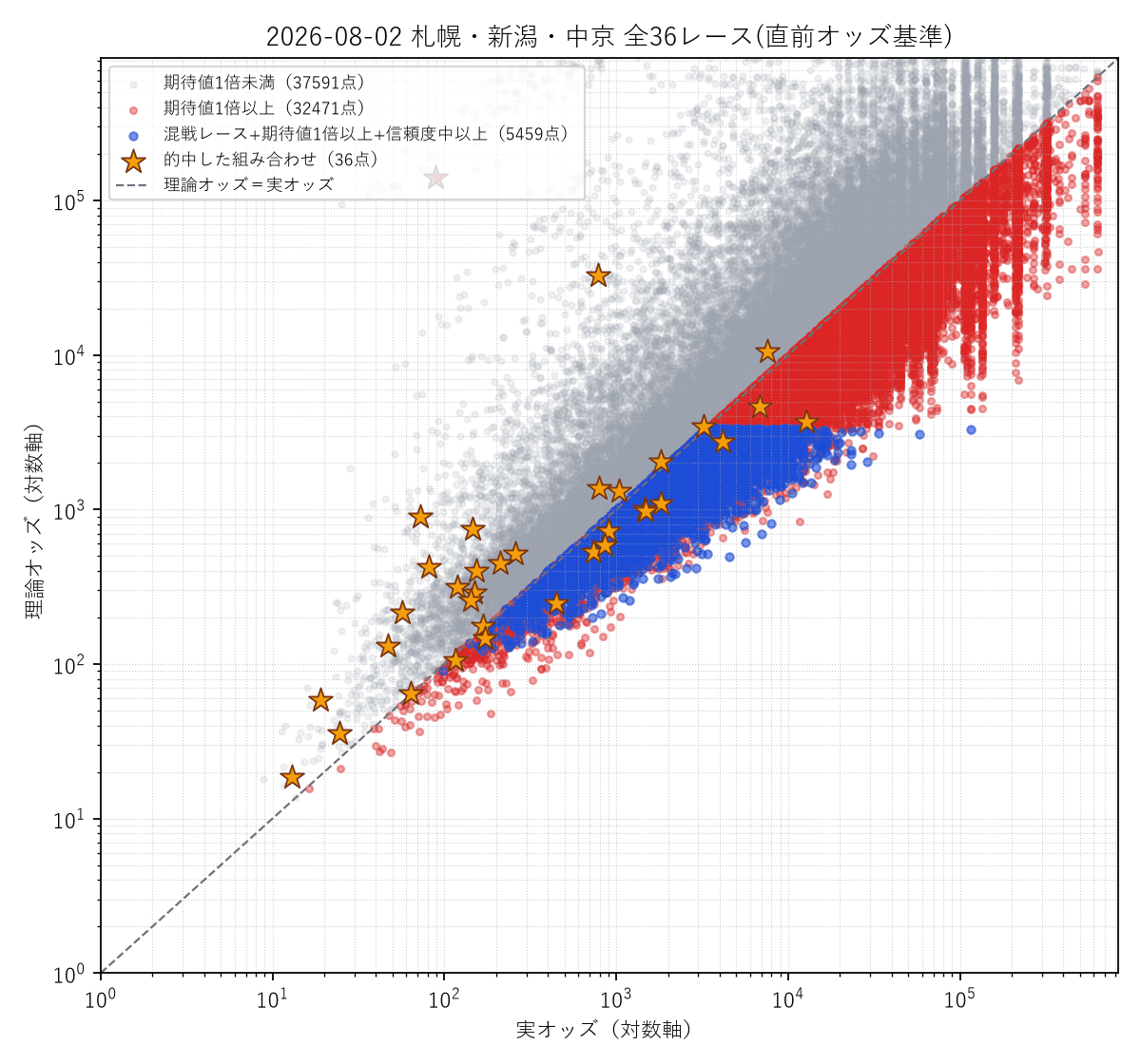 全36レース統合の散布図。的中した組み合わせを金色の星で強調表示