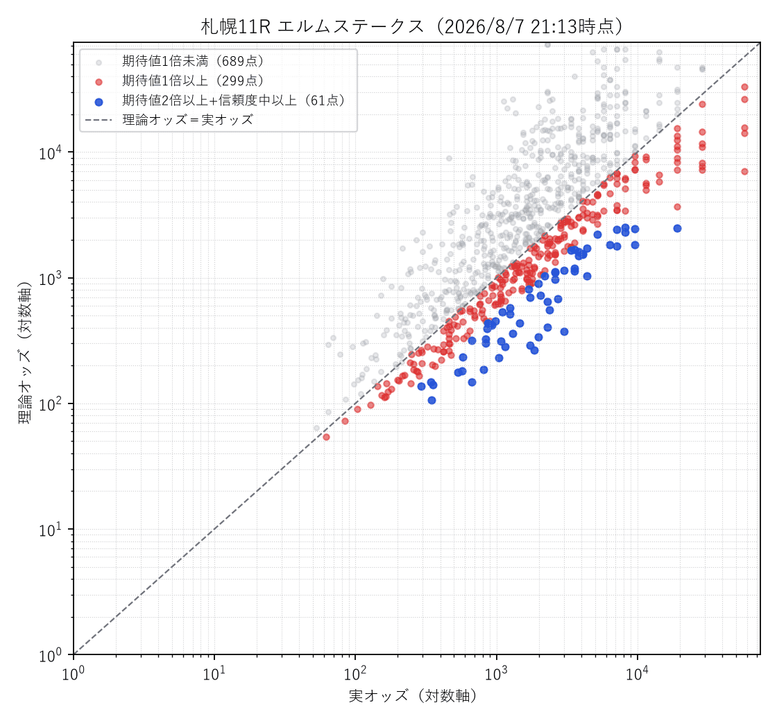 エルムステークスの3連単990通りの理論オッズ×実オッズ散布図