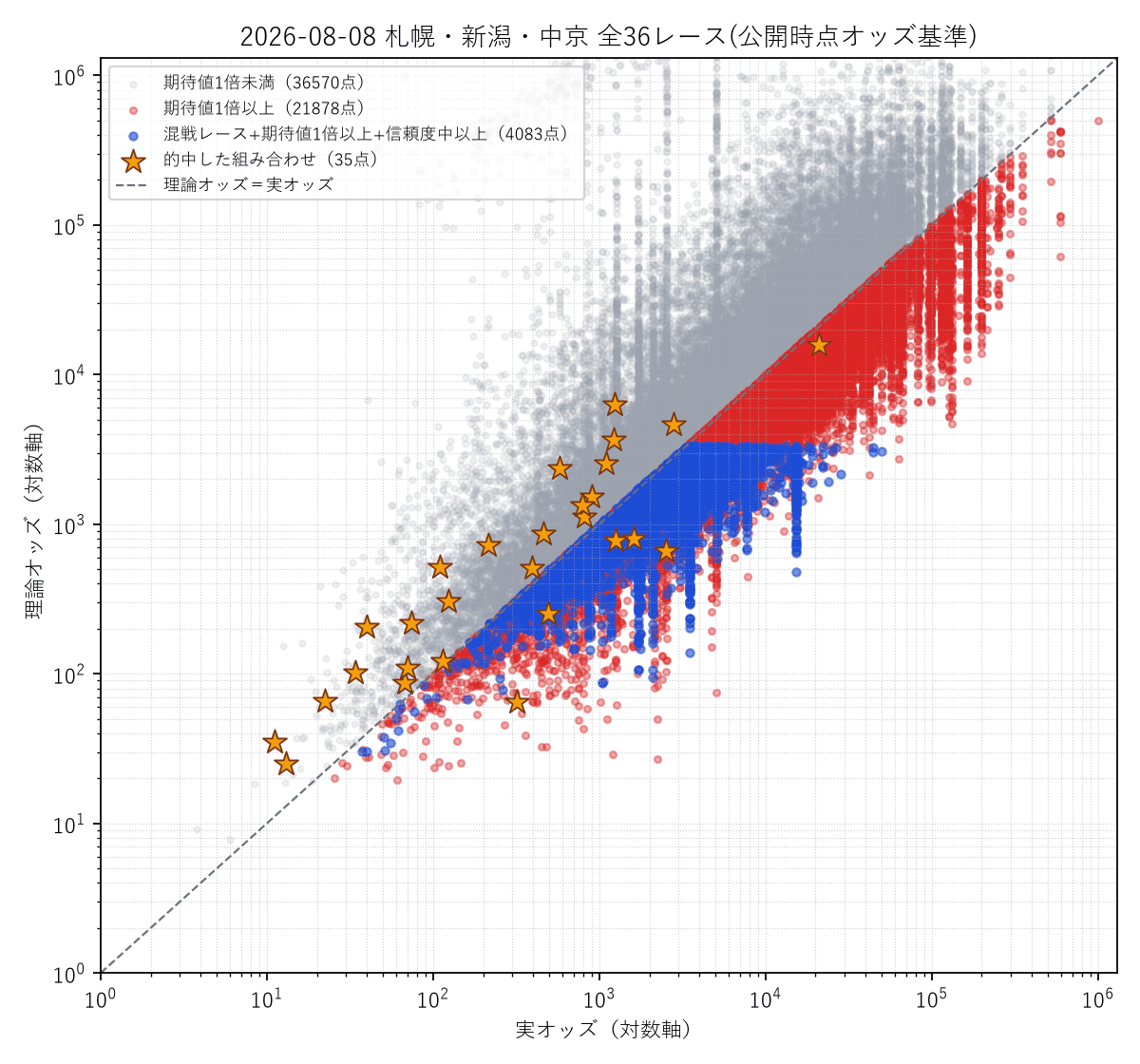 全36レース統合の散布図。的中した組み合わせを金色の星で強調表示