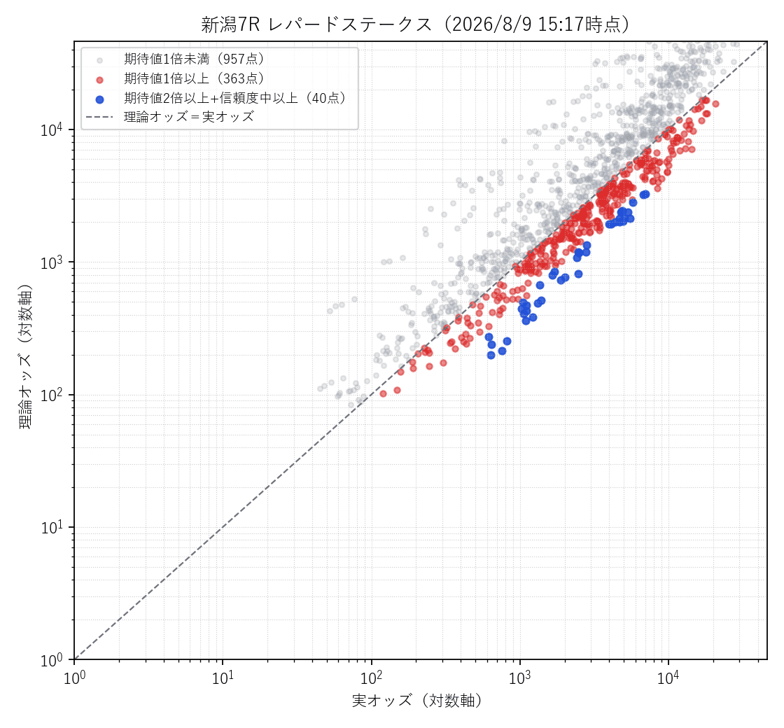 レパードステークスの3連単1,320通りの理論オッズ×実オッズ散布図