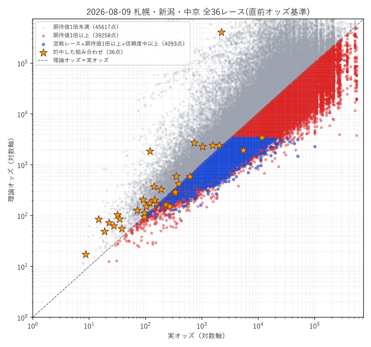 全36レース統合の散布図。的中した組み合わせを金色の星で強調表示