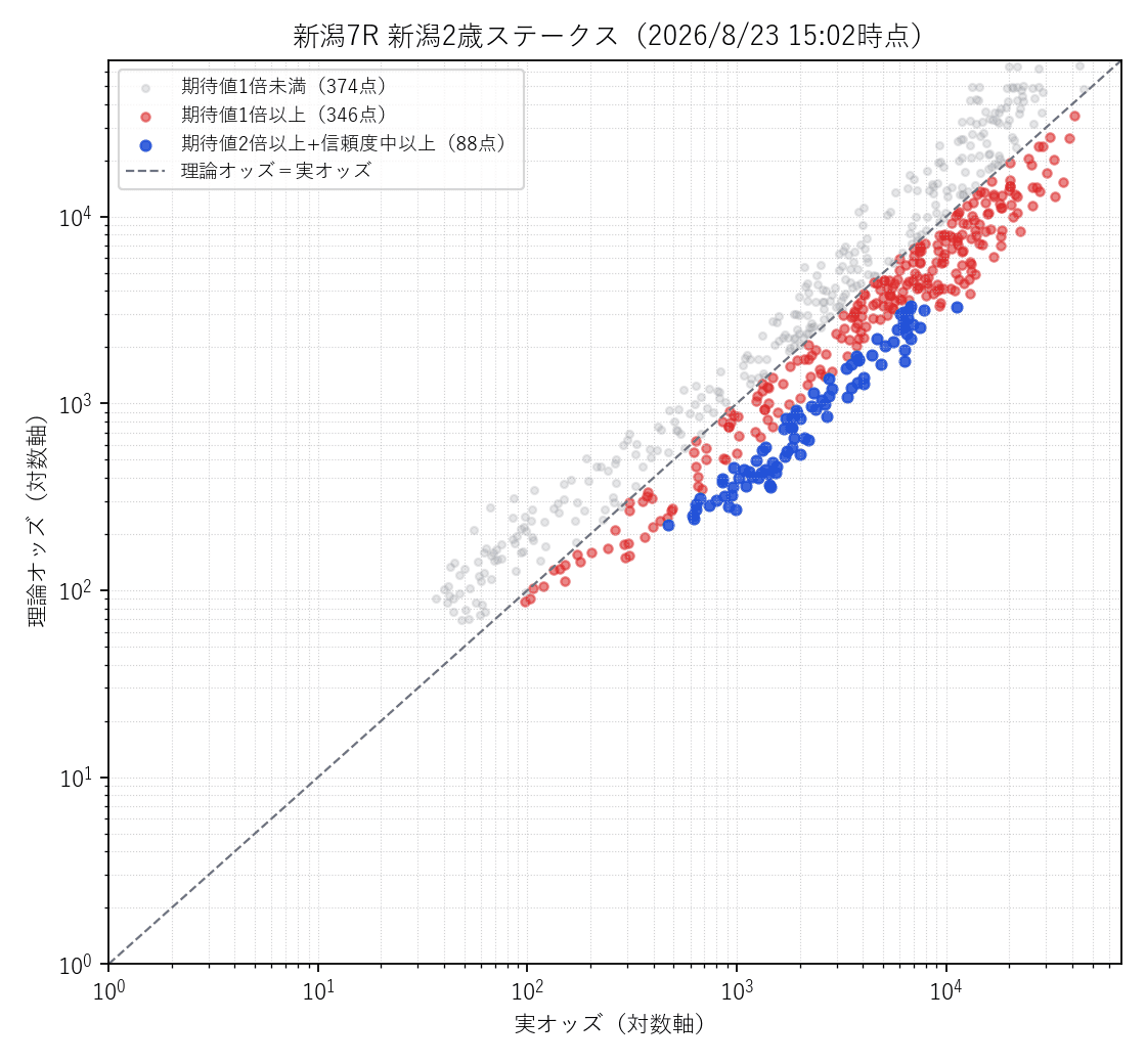 新潟2歳ステークスの3連単720通りの理論オッズ×実オッズ散布図