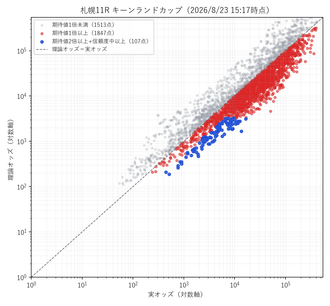キーンランドカップの3連単3,360通りの理論オッズ×実オッズ散布図