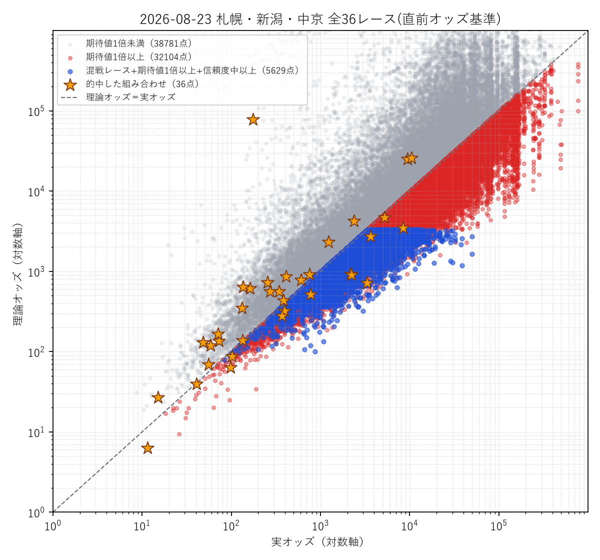 全36レース統合の散布図。的中した組み合わせを金色の星で強調表示