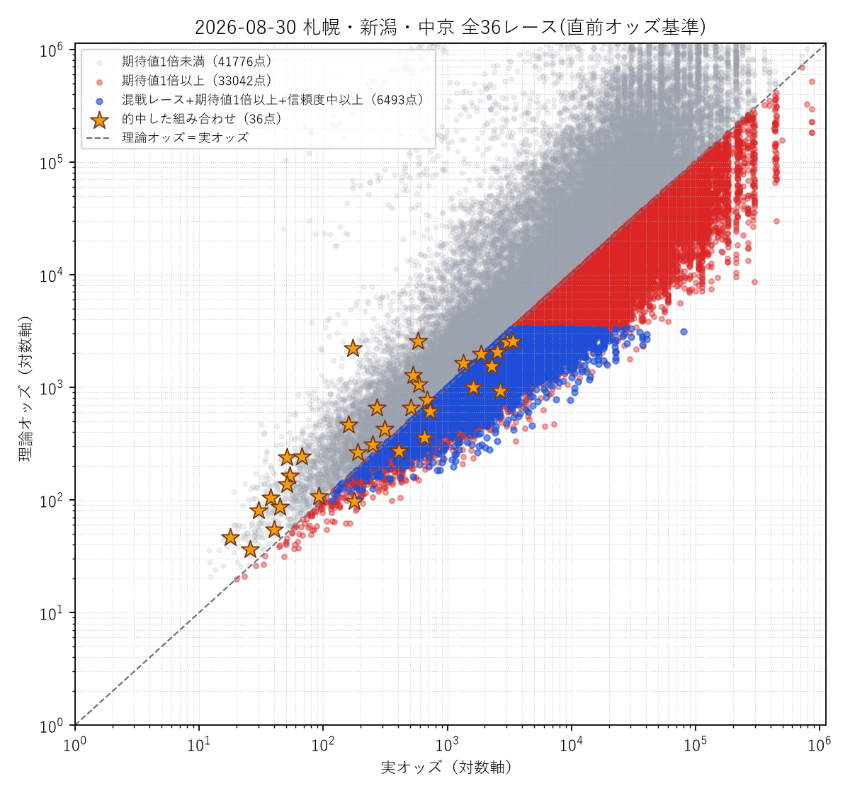 全36レース統合の散布図。的中した組み合わせを金色の星で強調表示