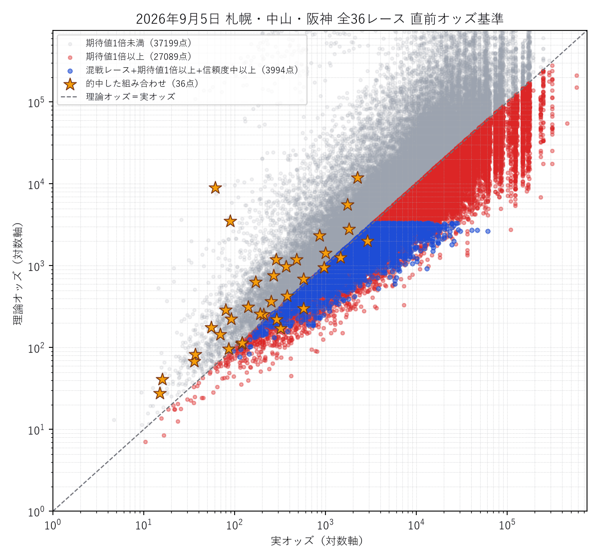 全36レース統合の散布図。的中した組み合わせを金色の星で強調表示