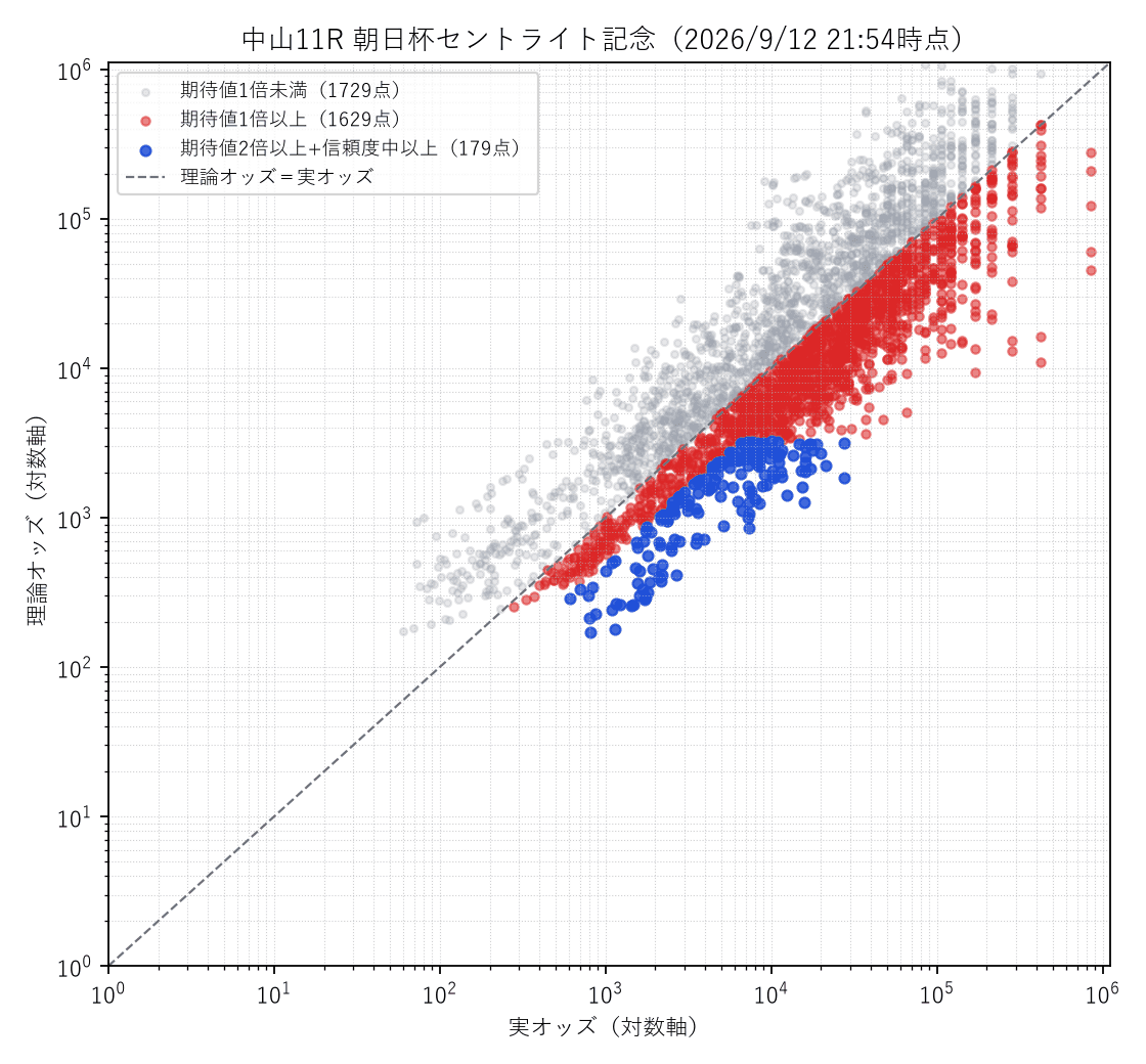 朝日杯セントライト記念の3連単3,360通りの理論オッズ×実オッズ散布図