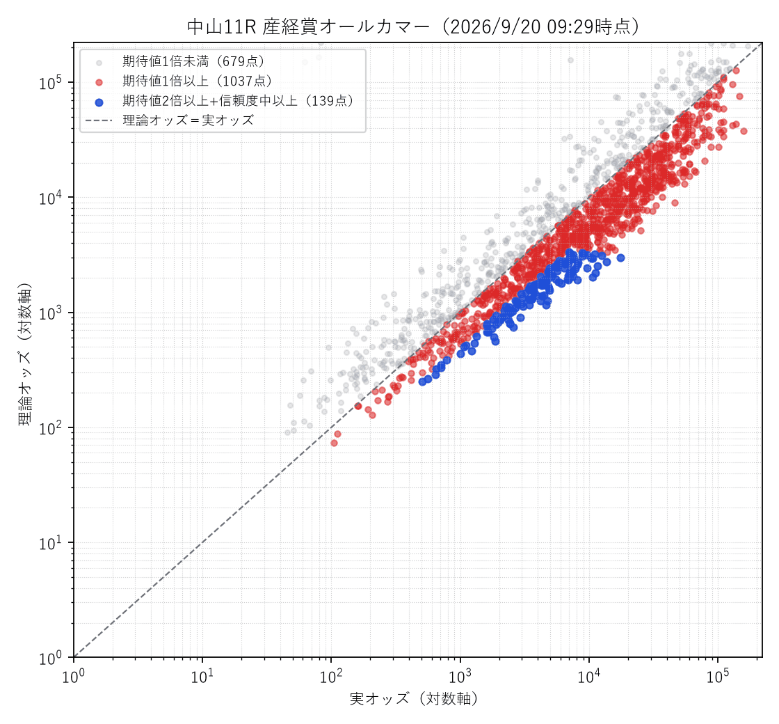 オールカマー2026の3連単 理論オッズと実オッズの散布図