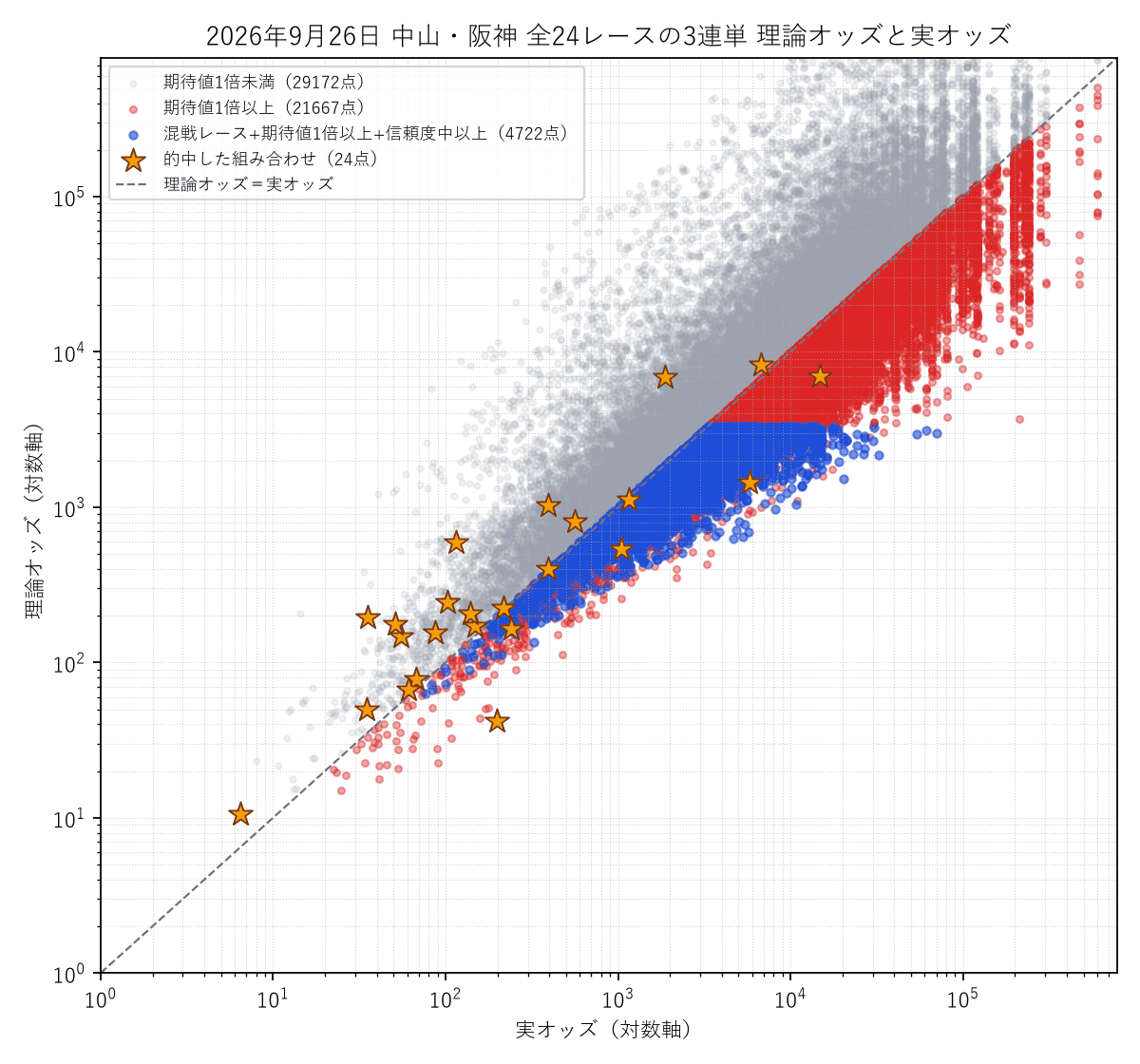 2026-09-26 中山・阪神24レースの3連単 理論オッズと実オッズの散布図。的中した組み合わせを星で表示
