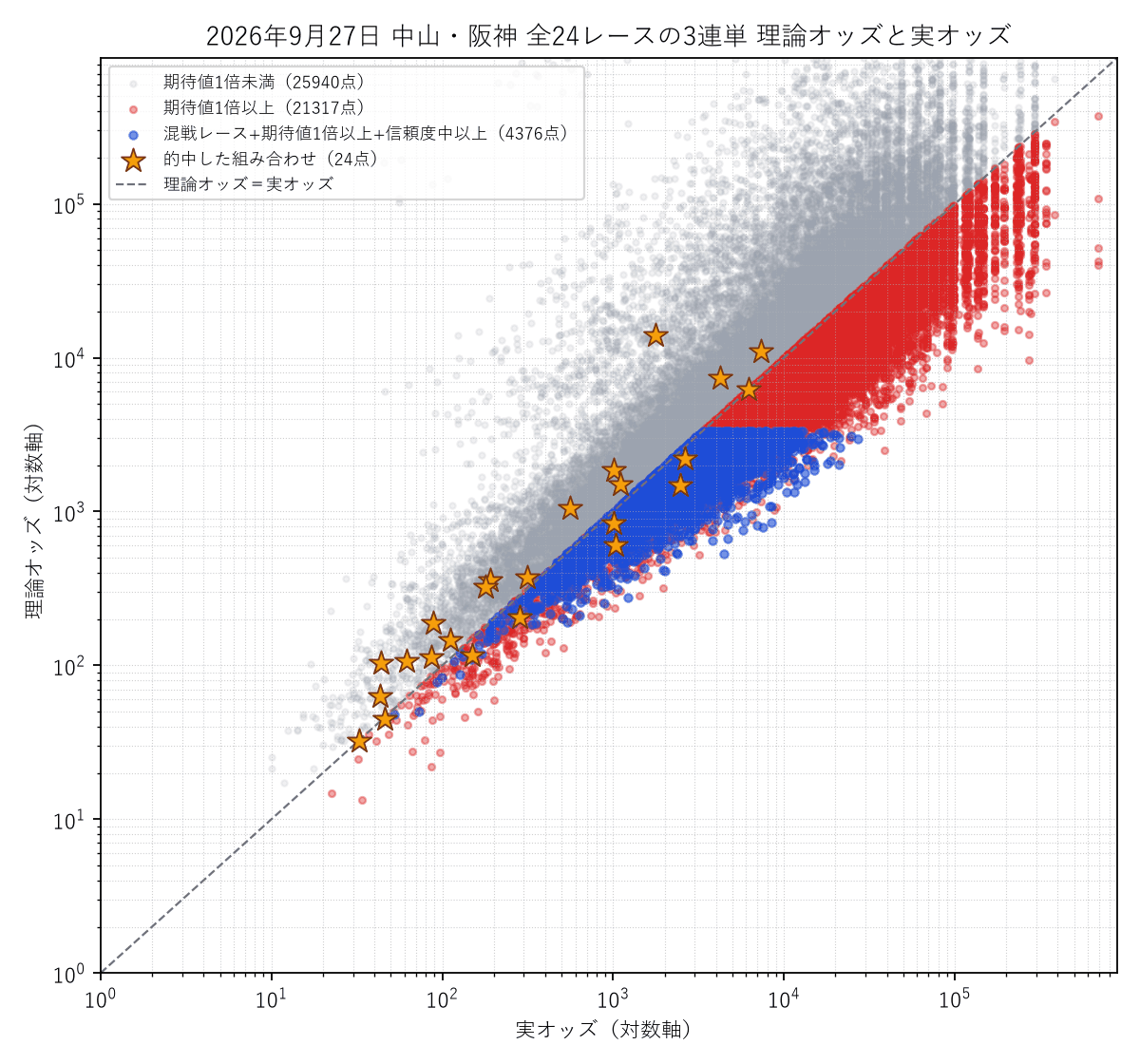 2026-09-27 中山・阪神24レースの3連単 理論オッズと実オッズの散布図。的中した組み合わせを星で表示