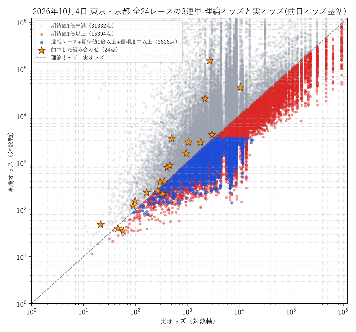 2026-10-04 東京・京都24レースの3連単 理論オッズと実オッズの散布図(前日基準)。的中した組み合わせを星で表示