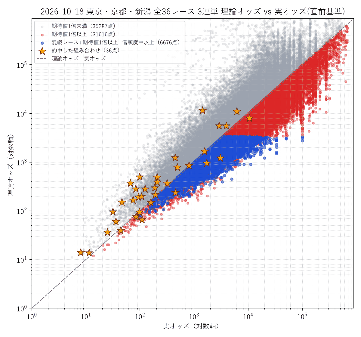 2026-10-18 東京・京都・新潟36レースの3連単 理論オッズと実オッズの散布図。的中した組み合わせを星で表示