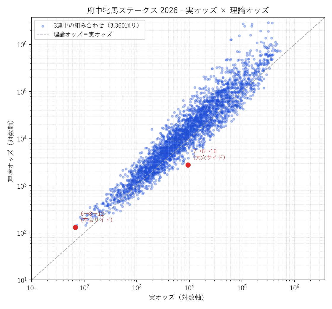 府中牝馬ステークス2026 実オッズ × 理論オッズの散布図