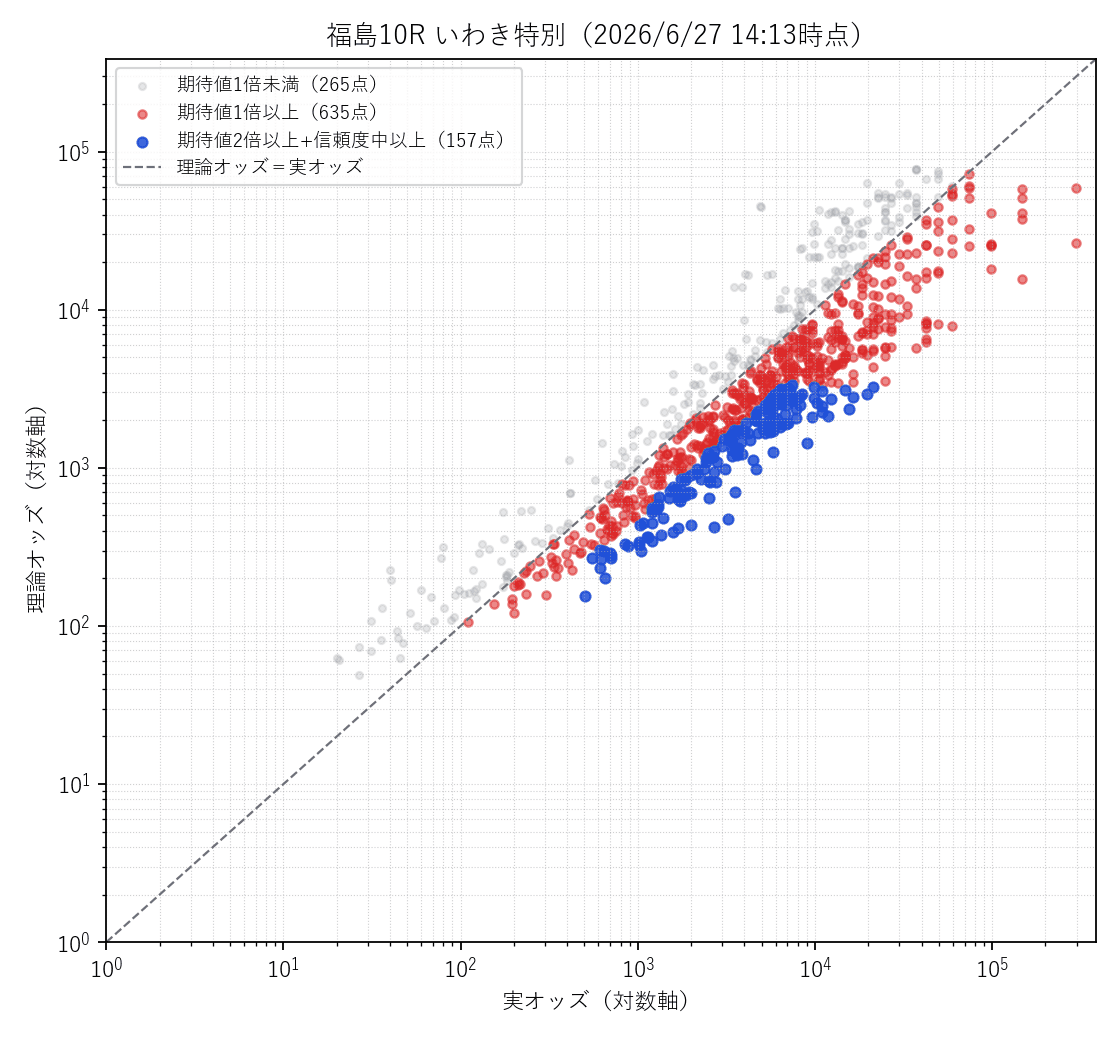福島10R 実オッズ×理論オッズの散布図