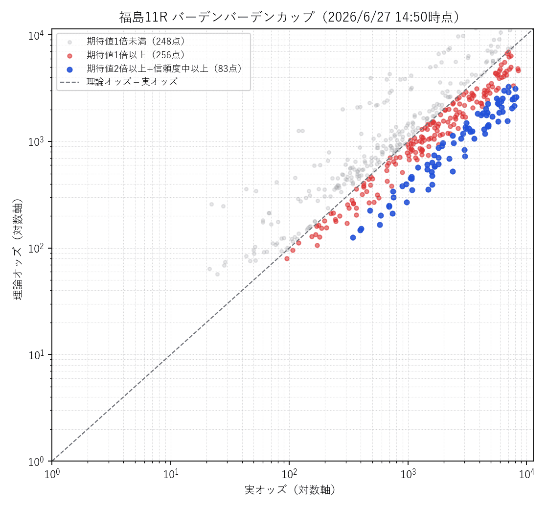 福島11R 実オッズ×理論オッズの散布図