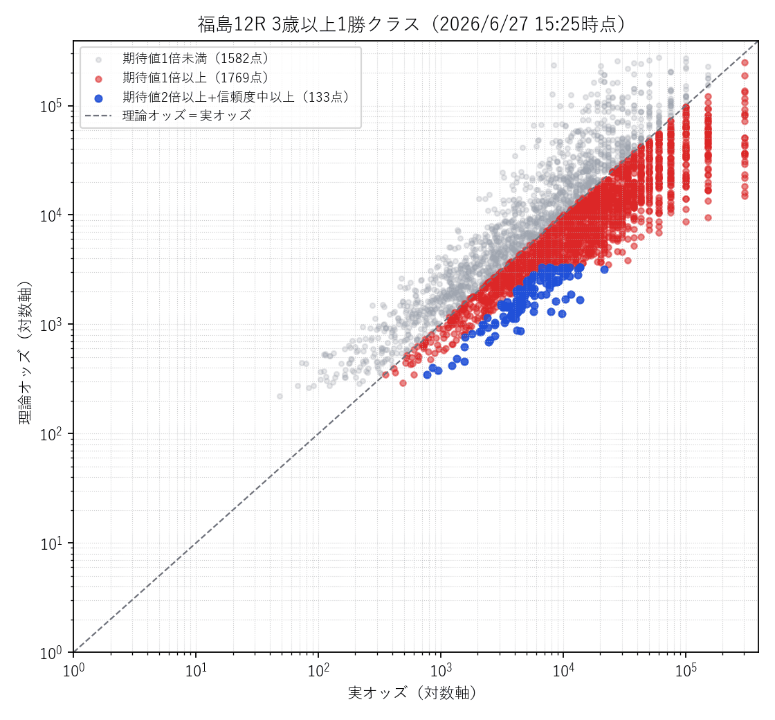 福島12R 実オッズ×理論オッズの散布図