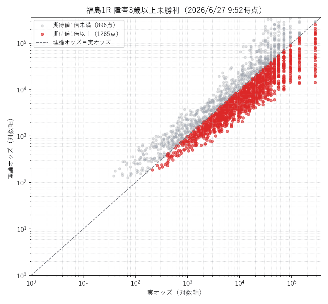 福島1R 実オッズ×理論オッズの散布図