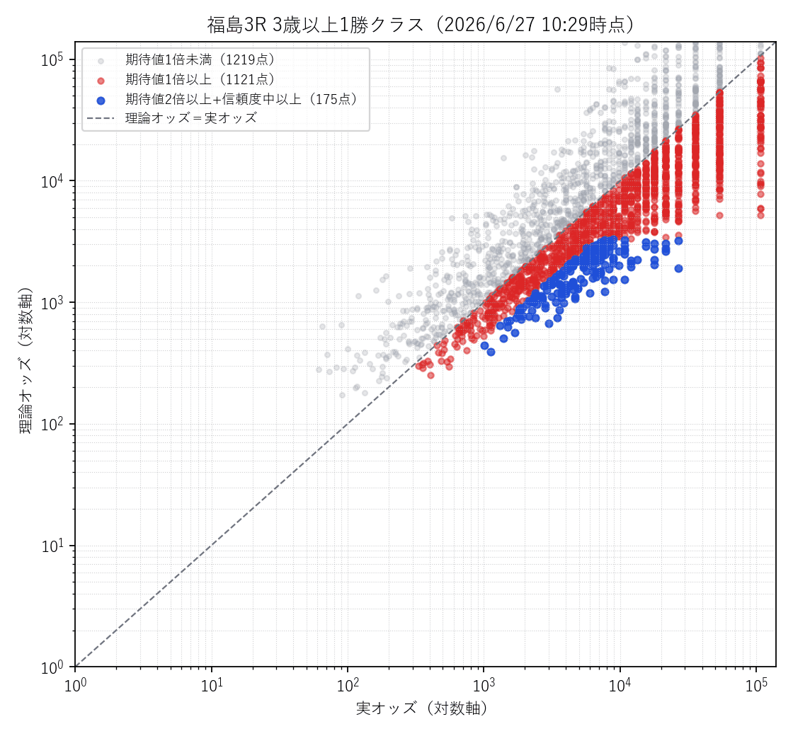福島3R 実オッズ×理論オッズの散布図