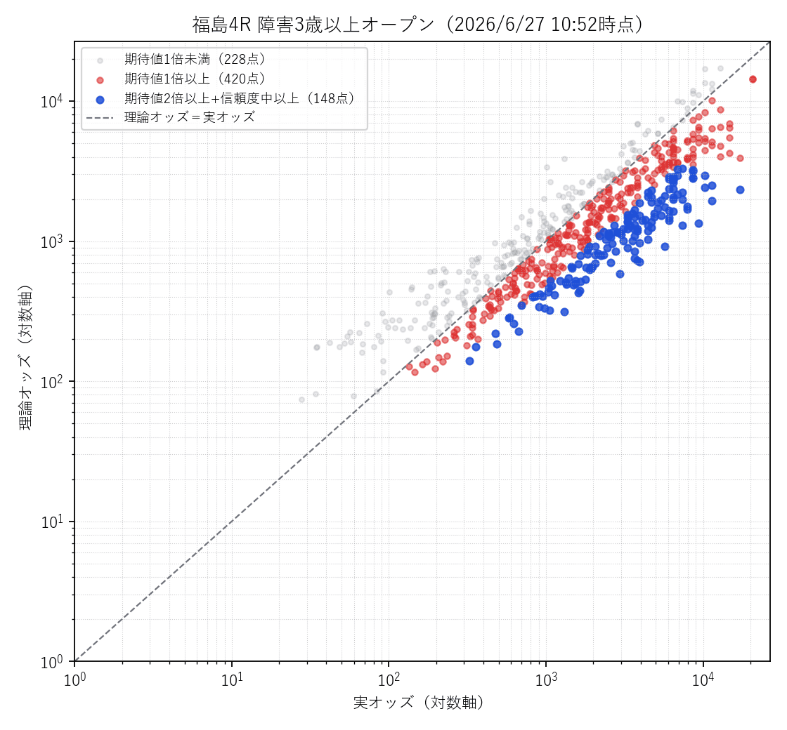 福島4R 実オッズ×理論オッズの散布図