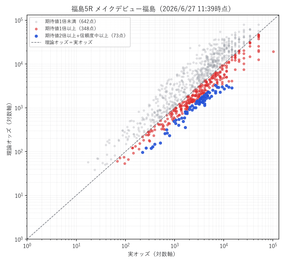 福島5R 実オッズ×理論オッズの散布図