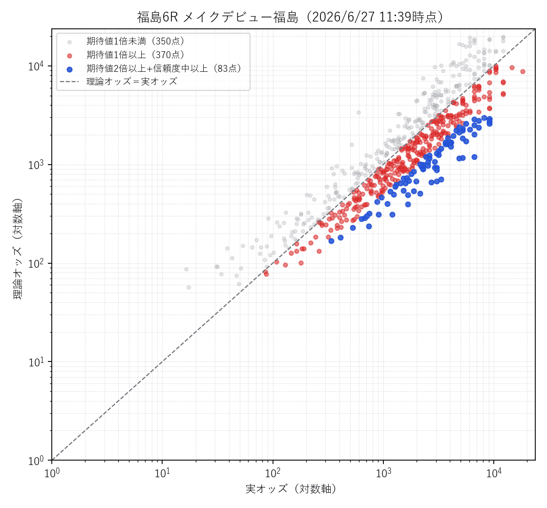 福島6R 実オッズ×理論オッズの散布図