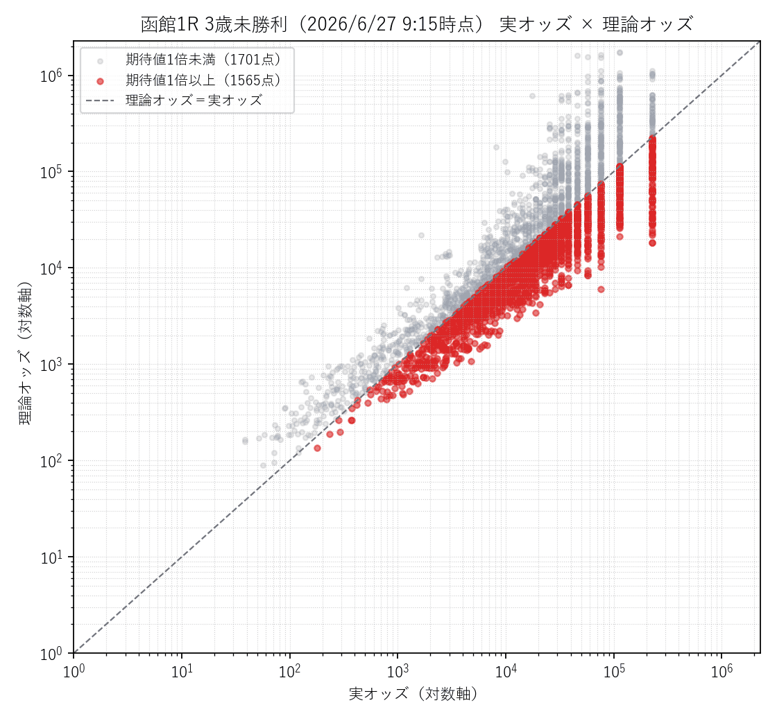 函館1R 実オッズ×理論オッズの散布図