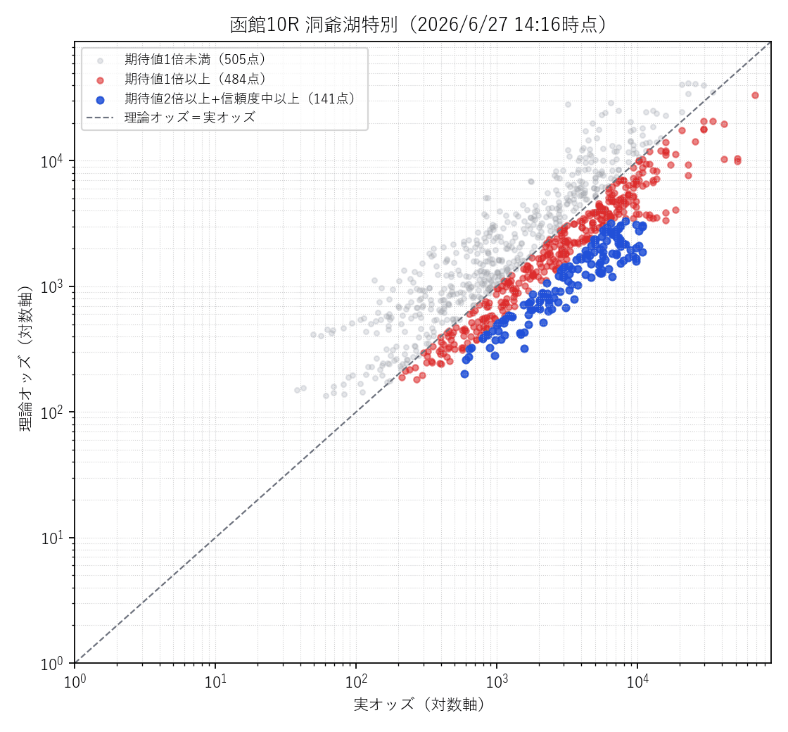 函館10R 実オッズ×理論オッズの散布図