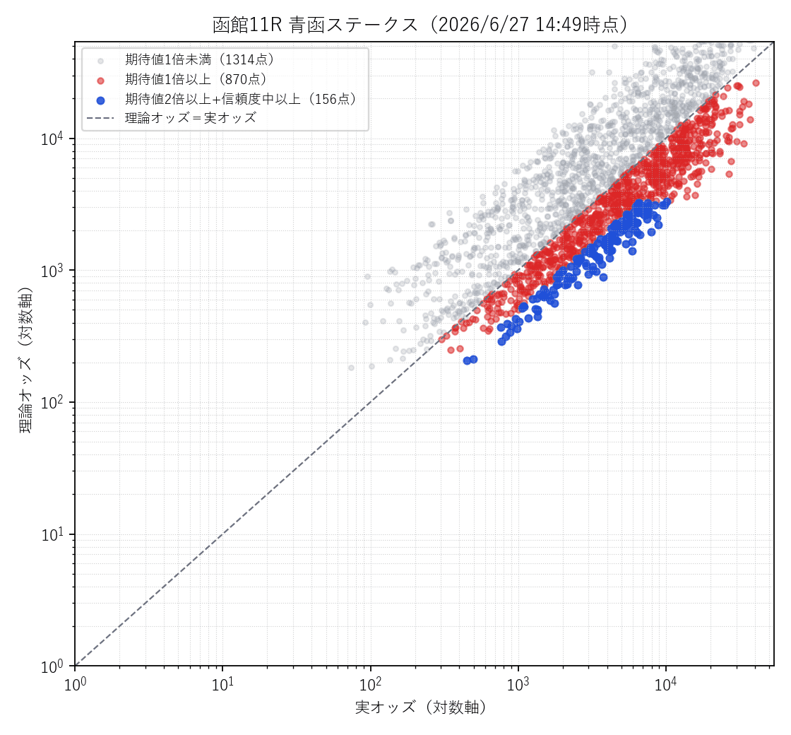 函館11R 実オッズ×理論オッズの散布図