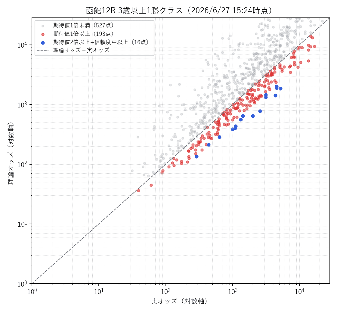 函館12R 実オッズ×理論オッズの散布図
