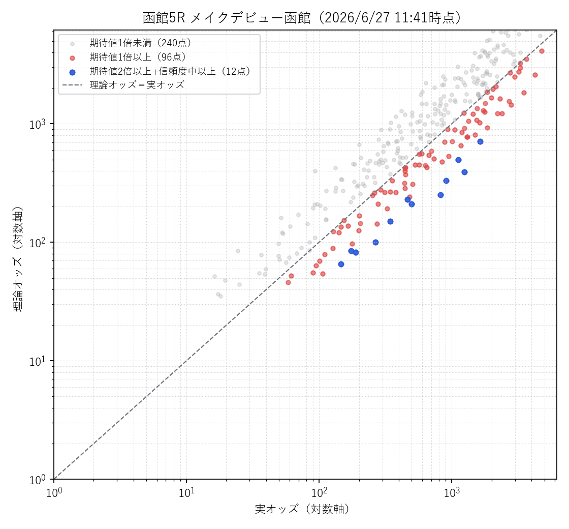 函館5R 実オッズ×理論オッズの散布図