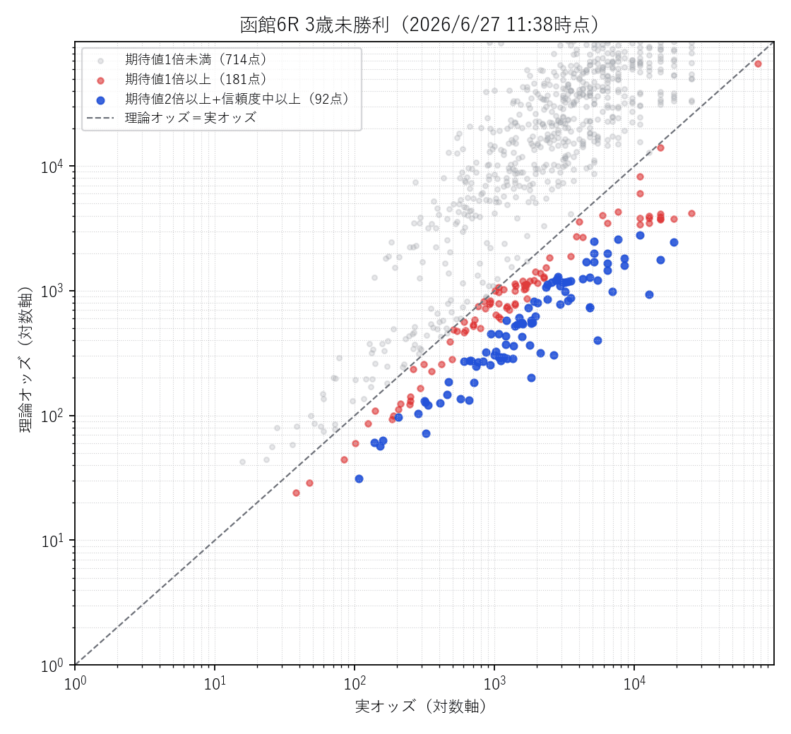 函館6R 実オッズ×理論オッズの散布図