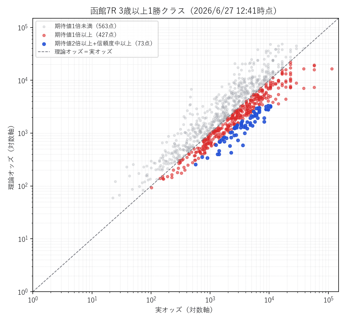 函館7R 実オッズ×理論オッズの散布図