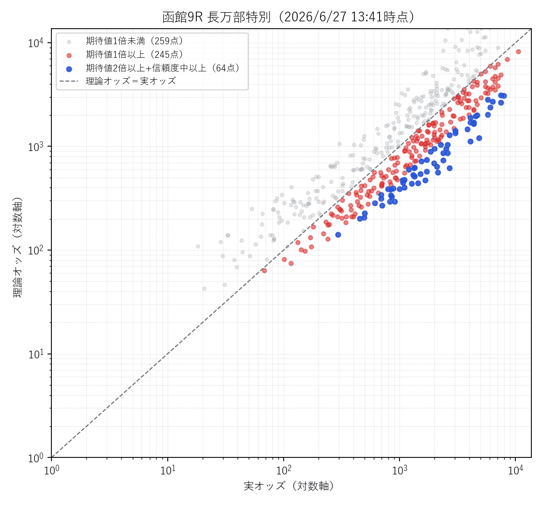 函館9R 実オッズ×理論オッズの散布図