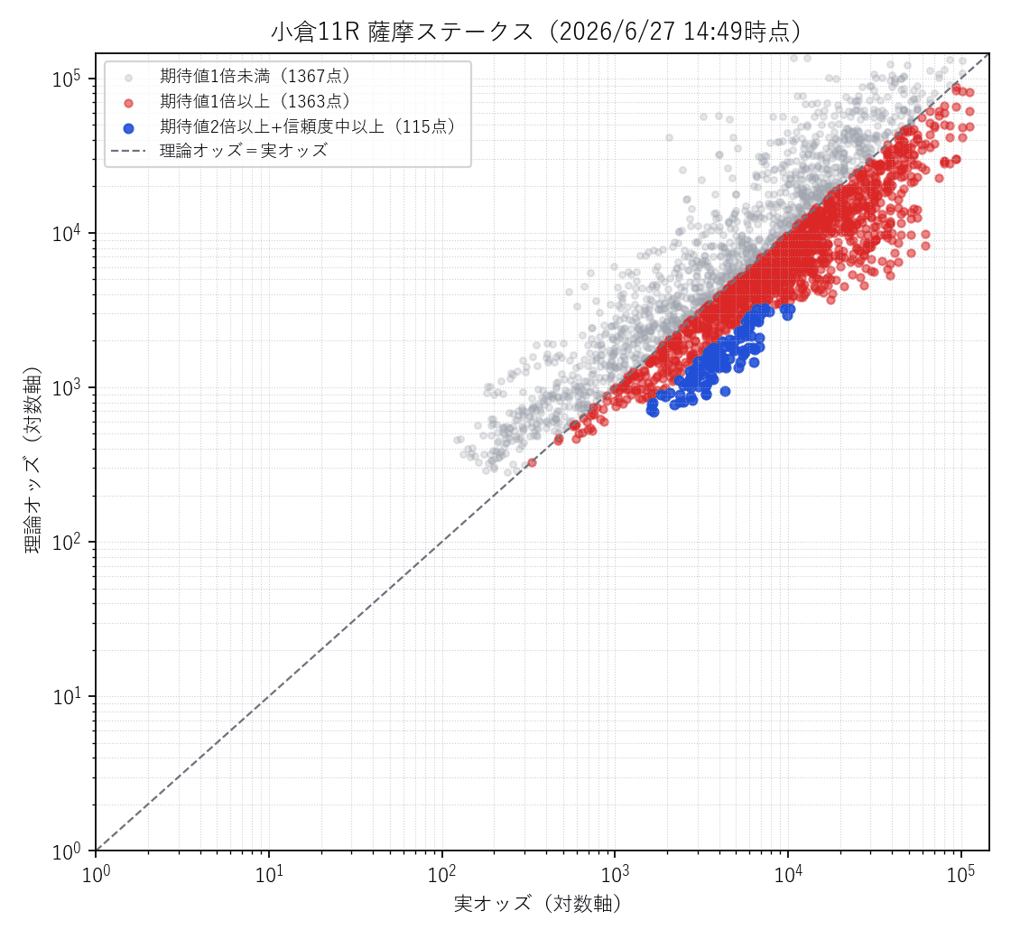 小倉11R 実オッズ×理論オッズの散布図