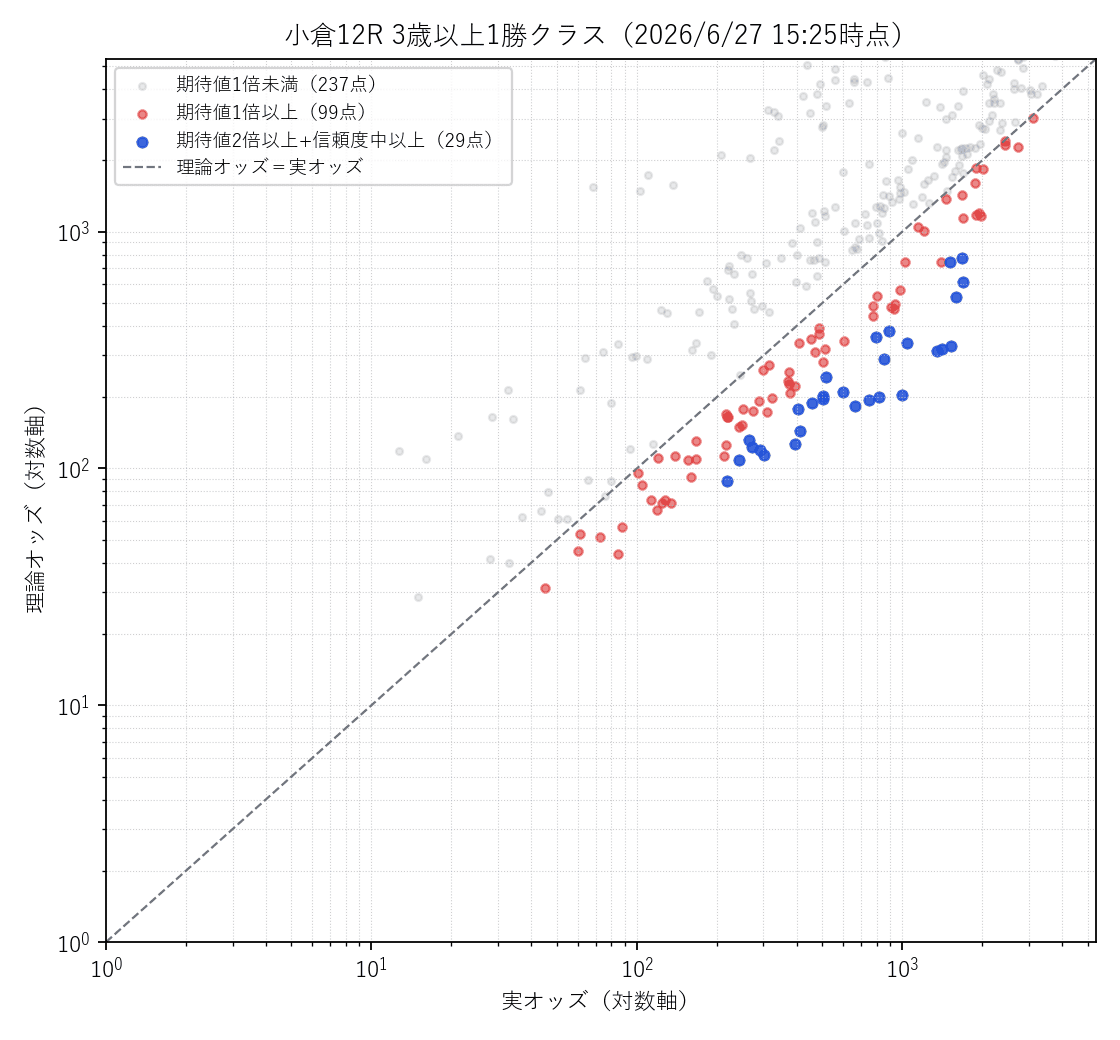 小倉12R 実オッズ×理論オッズの散布図